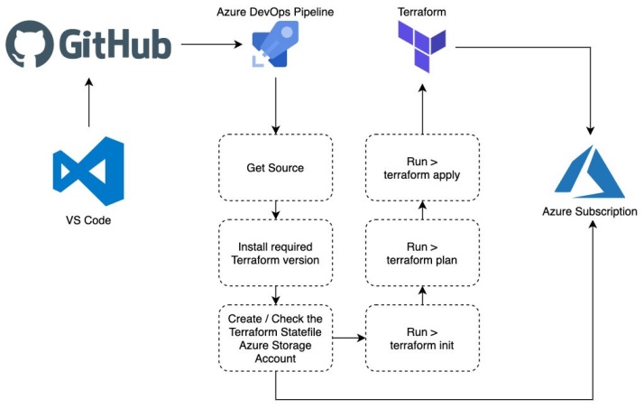 azure-terraform-github-devops-integration-flow-01.png