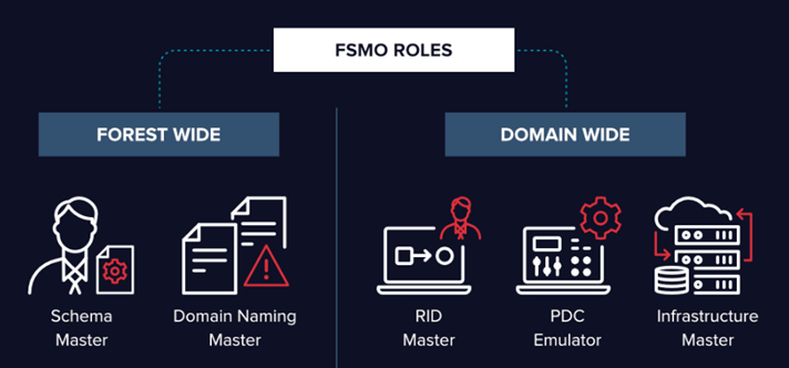 blog-ad-dc-migration-architecture-fsmo-roles-01.png