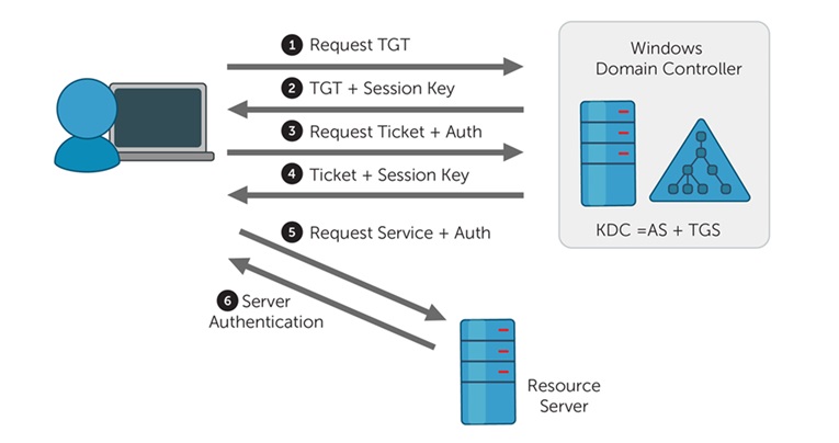 blog-ad-dc-migration-kerberos-01.png