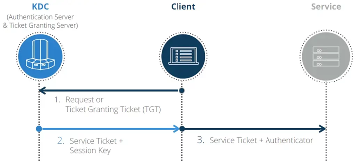 blog-ad-kerberos-delegation-double-hop-tgt-svc-kdc-01.png