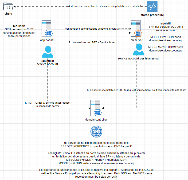 blog-ad-kerberos-delegation-double-scenario-customer-01.png