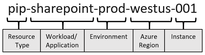case-study-cloud-adoption-azure-reference-architecture-naming-01.png