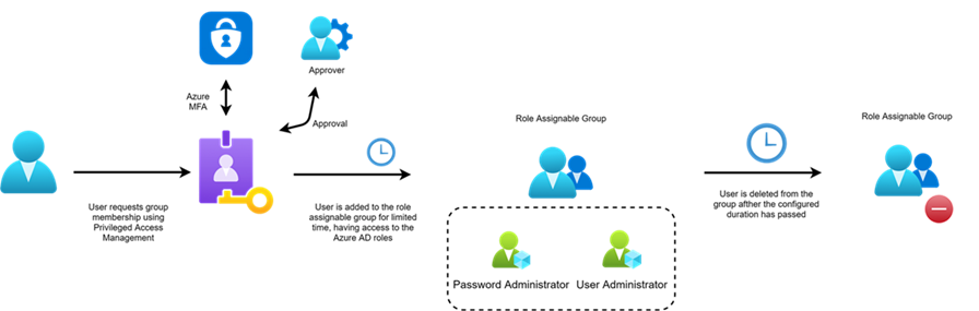 case-study-cloud-adoption-azure-reference-architecture-pim-01.png