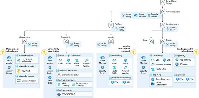 case-study-cloud-migration-celldata-ms-azure-high-level-design-landing-zone-001.jpg