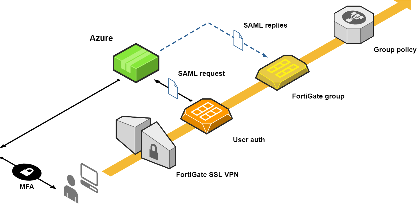 case-study-mfa-unico-ms-rdp-vpn-aad-fw-fortigate-001.png