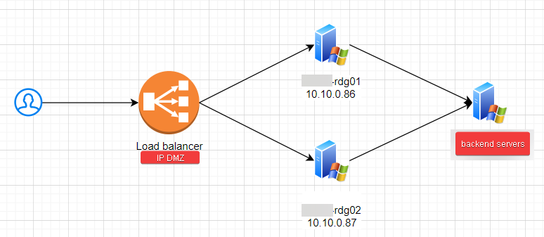 case-study-mfa-unico-ms-rdp-vpn-aad-rdg-lb-001.png