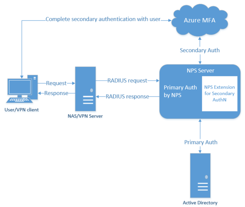 case-study-mfa-unico-ms-rdp-vpn-aad-rdg-nps-001.png