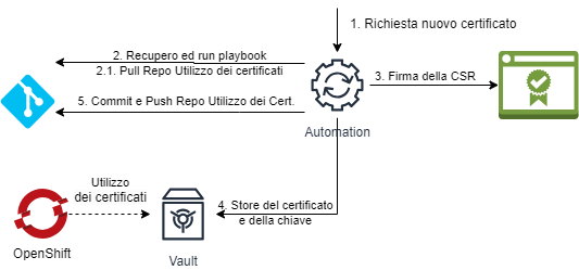 Emissione Certificato.png