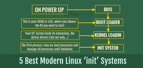 Systemd e le sue alternative