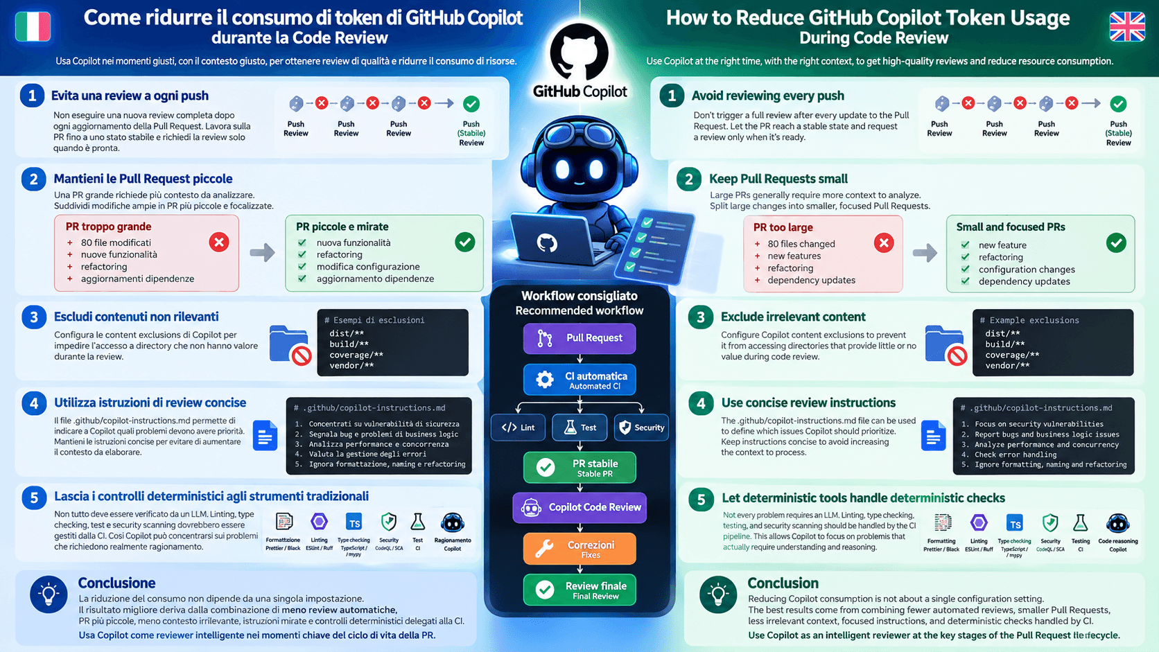 Come ridurre il consumo di token di GitHub Copilot durante la Code Review