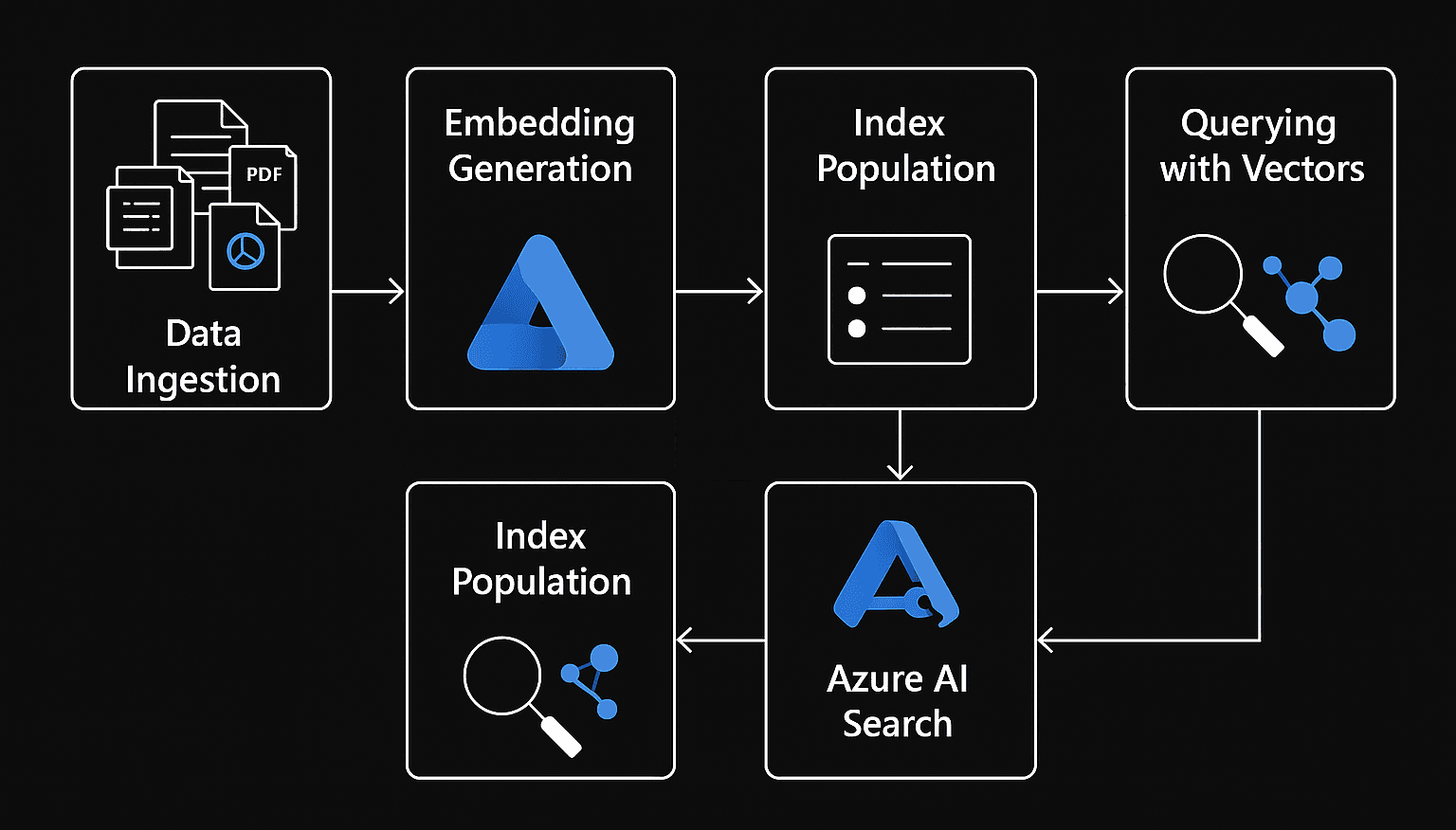 Ricerca Vettoriale con Azure AI Search