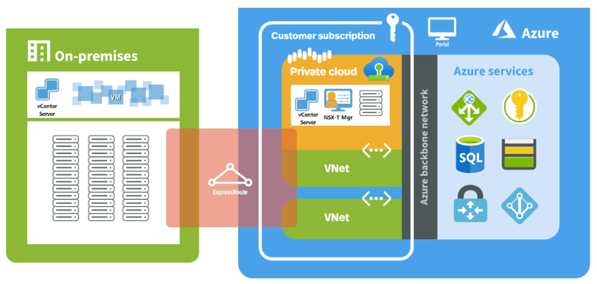 Azure VMware Solution - Network Design e Strategie di Migrazione