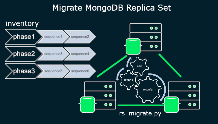 Migrate MongoDB Replica Set