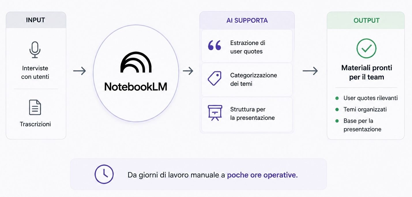 Google NotebookLM a supporto della UX Research